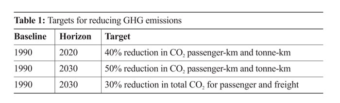 Table 1: Targets for reducing GHG emissions