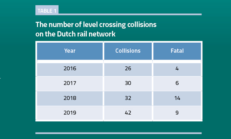The number of level crossing collisions on the Dutch rail network