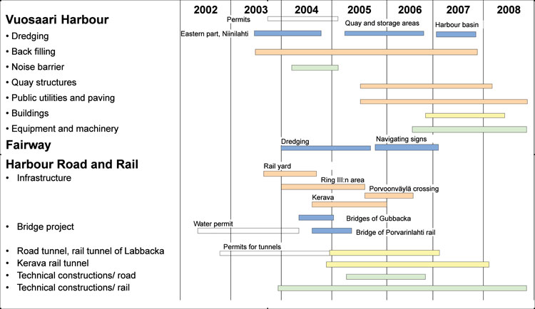 Savio tunnel project timetable