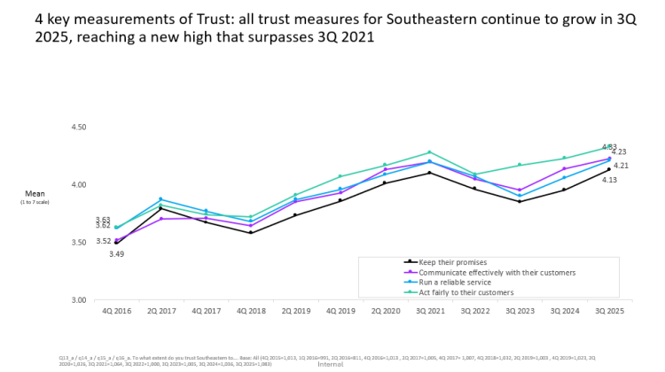 YouGov Passenger Trust Scores