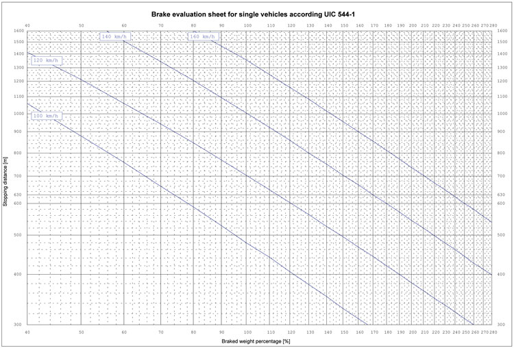 Brake evaluation sheet for individual vehicles according to UIC-Leaflet 544-1