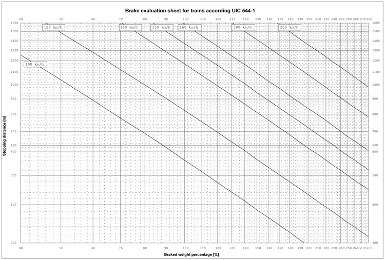 Brake evaluation sheet for trains according to UIC-Leaflet 544-1