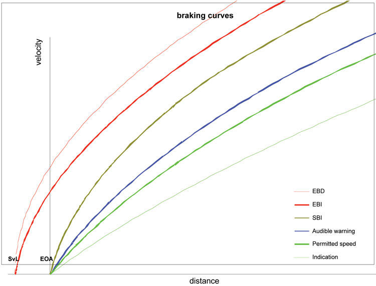 Deceleration curves for ETCS