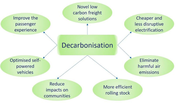 Decarbonisation: What is the RSSB doing to ensure GB rail is on track to be net carbon zero by 2050?