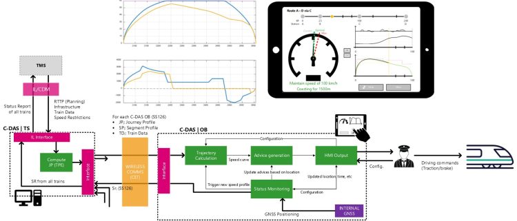 Illustration of how C-DAS connects with TMS to optimise train trajectories, generate driving advice, and support automation. Credit: CEIT-BRTA