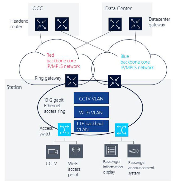 The Nokia digital station network blueprint.