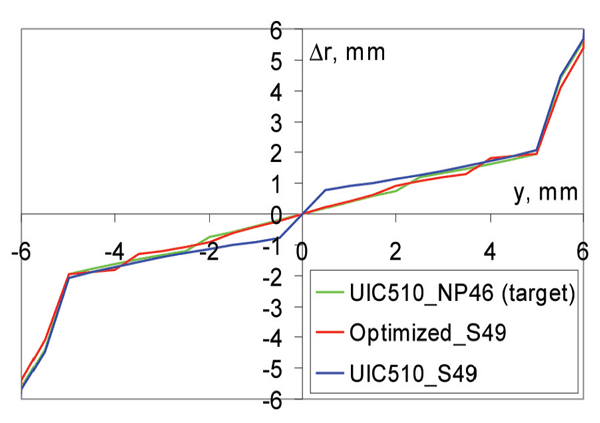 Figure 10: RRD function: UIC510 wheel on NP46 rail; UIC510 wheel on S49 rail, optimised wheel on S49 rail