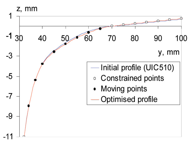 Figure 11: Initial and optimised wheel profiles