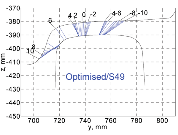 Figure 12: Contact points of optimised wheel profile and S49 rail