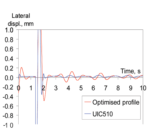 Figure 13: Lateral displacements of wheelset with optimised and UIC510 wheels on S49 rail, velocity 20 m/s