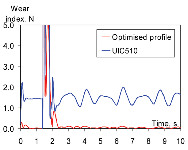 Figure 14: Wear index of the left front wheel. Optimised and UIC510 wheel profiles on S49 rail