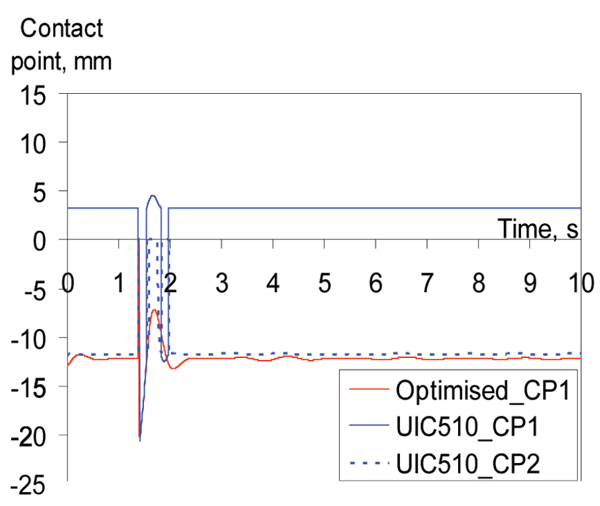 Figure 15: Position of contact point(s) on the left front wheel. Optimised (single-point contact) and UIC510 wheel (double-point contact) wheel profiles on S49 rail