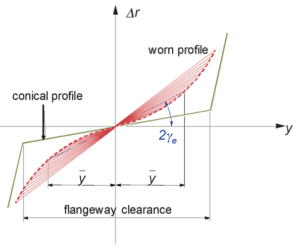 Figure 3: Rolling radius difference functions