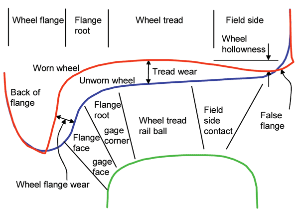 Figure 4: Worn and unworn wheels
