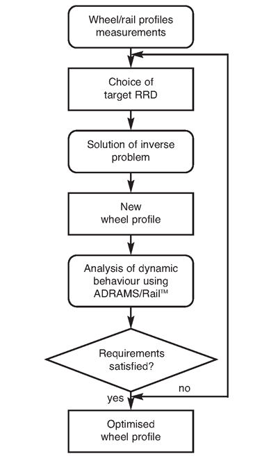 Figure 5: Flowchart of wheel profile design procedure