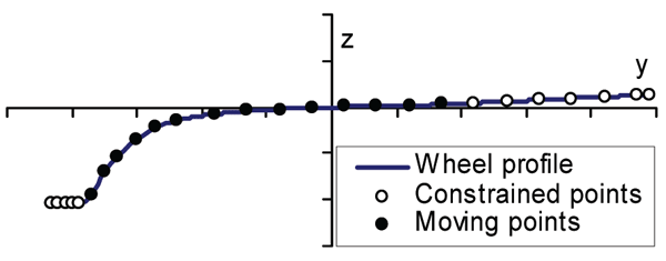 Figure 6: Wheel profile, moving and constrained points