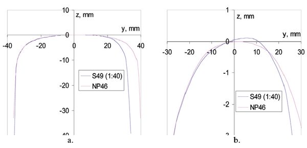 Figure 7: Comparison of rails NP46 and S49 (a. not zoomed; b. zoomed in)