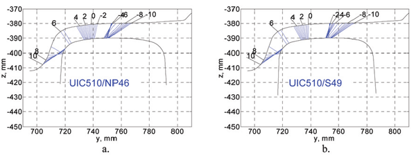 Figure 8: Contact points of unworn wheel (UIC510) and rails - NP46 (a) and S49 (b)