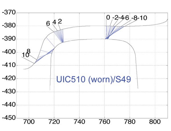 Figure 9: Contact points of worn (measured) UIC510 wheel and S49 rail
