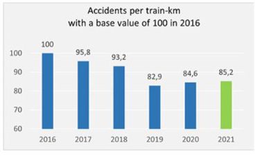 accidents per train-km