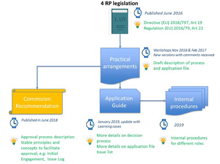 Figure 1 ERTMS