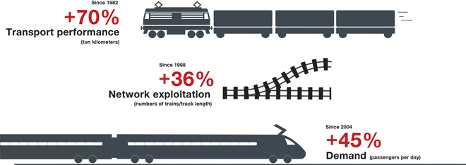 Figure 1: Increasing provision of services on the SBB network