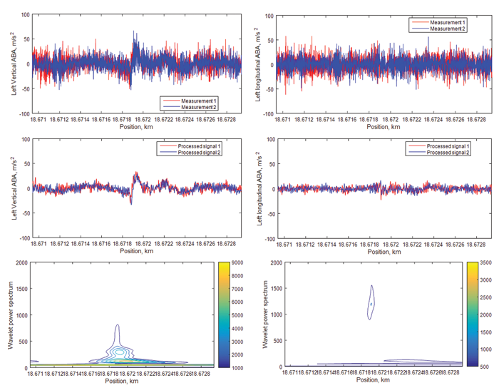 ABA measurements: Monitoring of Condition Based Maintenance during revenue operations