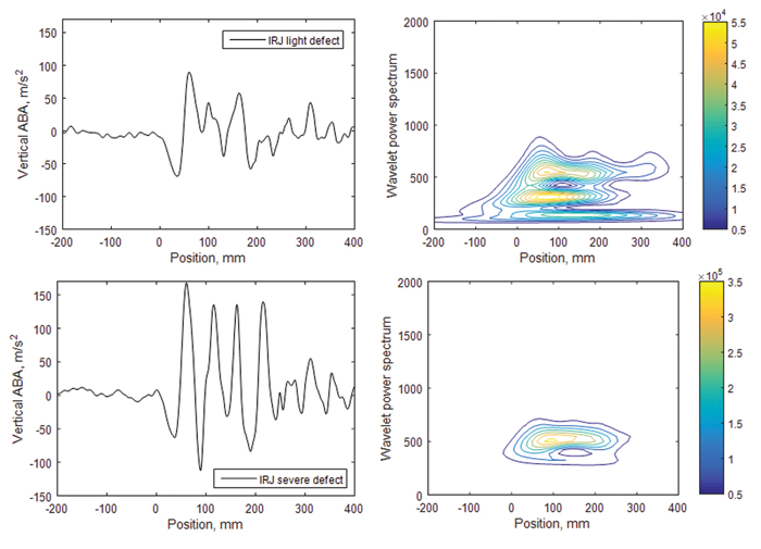 ABA measurements: Monitoring of Condition Based Maintenance during revenue operations