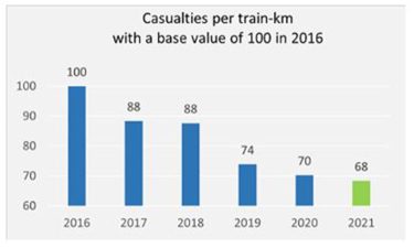 casualties per train-km