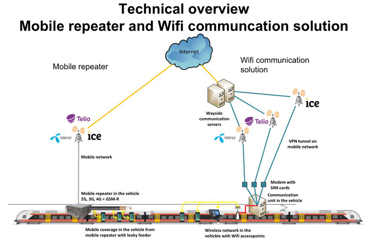 Mobile repeater and Wi-Fi communication platform system overview