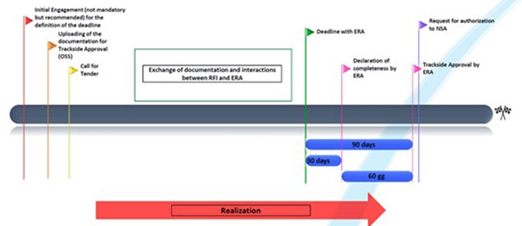 Figure 3 ERTMS