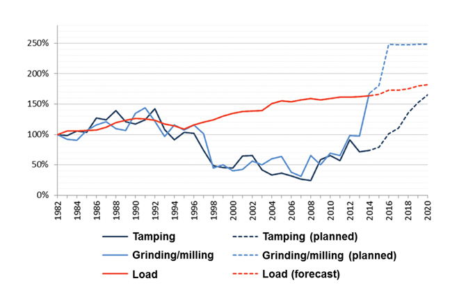 Figure 3: Indexed maintenance volumes between 1982 and 2020 (forecast)