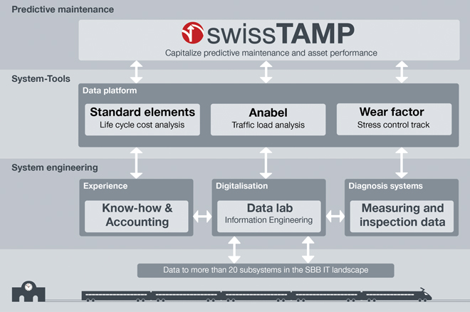 Figure 4: The embedding of swissTAMP in the SBB IT network