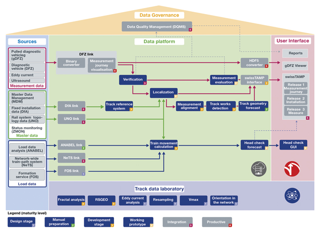 Figure 5: SBB data house with source systems, data platform, user interface and track data laboratory. As per September 2016