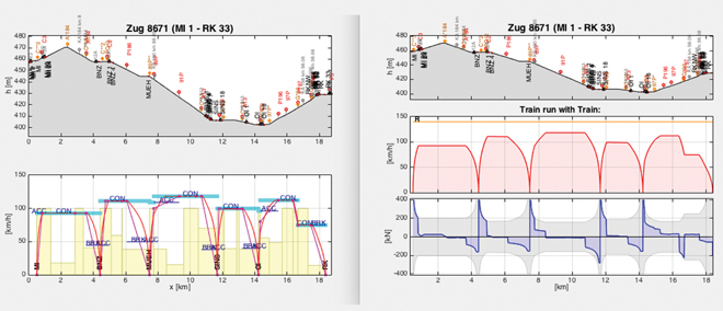 Figure 7: SBB’s head check forecast: the data laboratory calculates the speed profiles travelled from various data sets