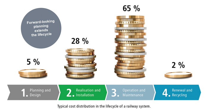 Holistic view of lifecycle costs makes for smart investments