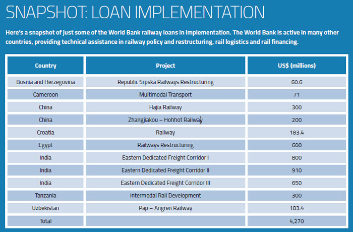 Loan Implementation