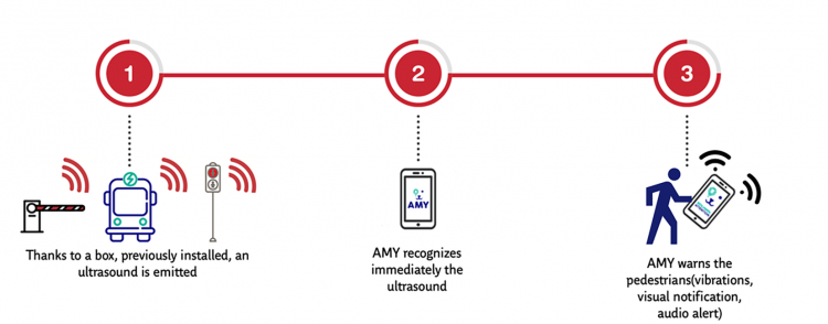 Figure 6 - AMY