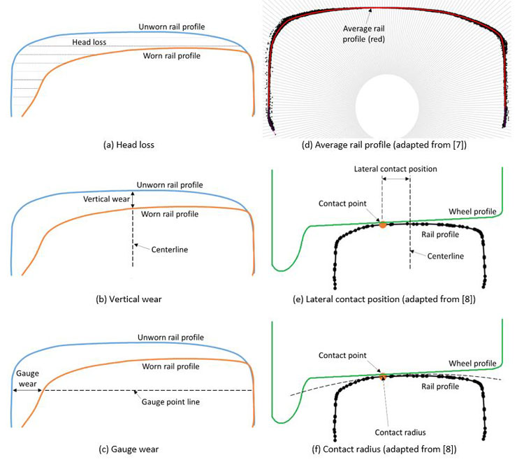 Rail profile performance indicators.