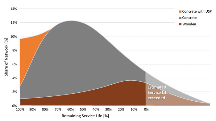 Figure 1: Estimation of remaining service life of track sections based on standard elements.