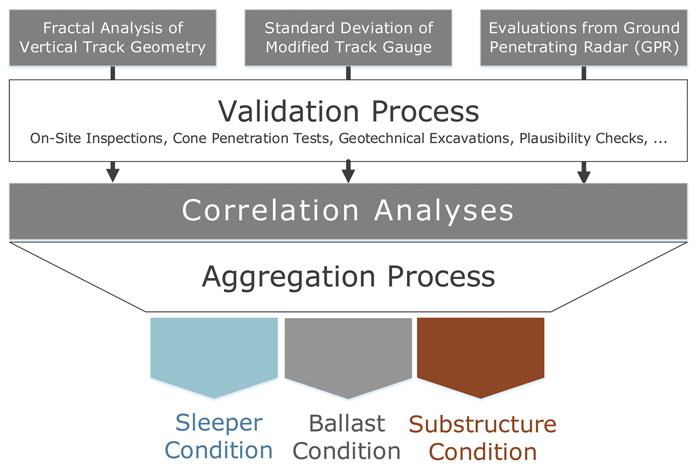 Figure 2: Establishing a component-specific condition evaluation<br />  based on measurement signals