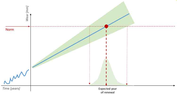 Predicting track renewal