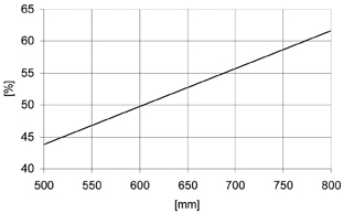 Load distribution on the basis of AREMA, Section 4.1.2.3