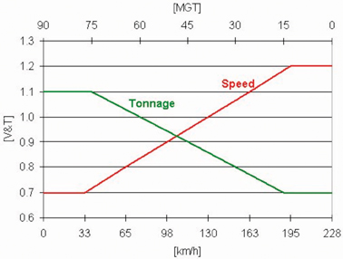 Tonnage and speed factors in accordance with AREMA, Section 4.4.1.2