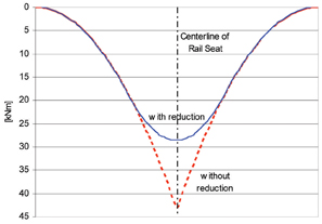 Plot of positive bending moment at rail seat