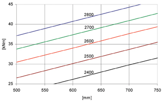 Unfactored positive bending moments at rail seat, AREMA Section 4.4.1.1