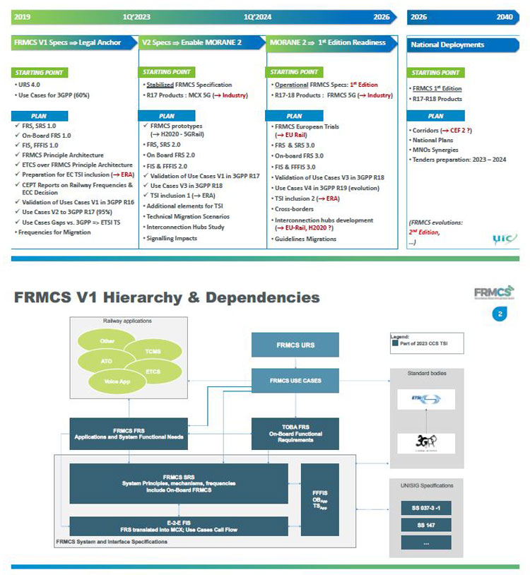 The second phase of the FRMCS introduction begins