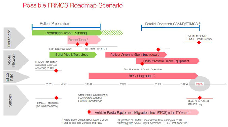 FRMCS roadmap