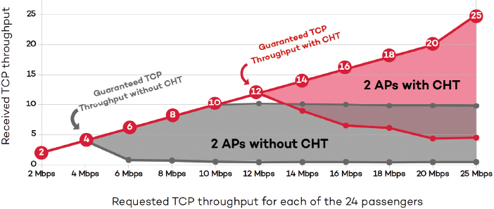 Reliable on-board Wi-Fi: Reality or just a dream?