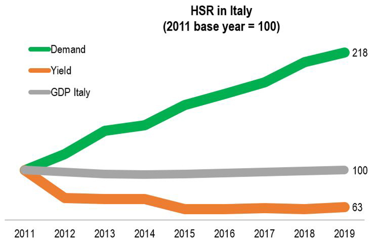 high speed liberalisation Italy